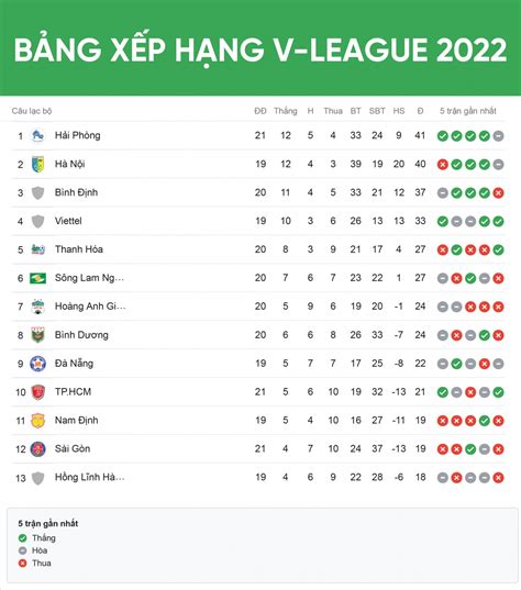 bảng xếp hạng v league 2 2022